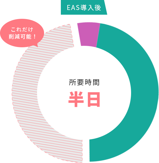 EAS導入後